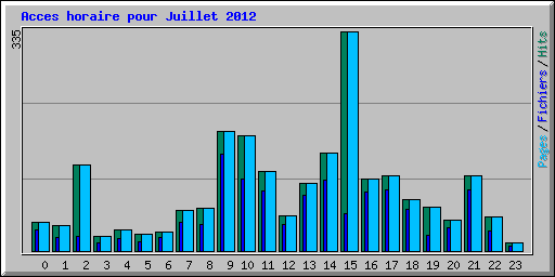 Acces horaire pour Juillet 2012