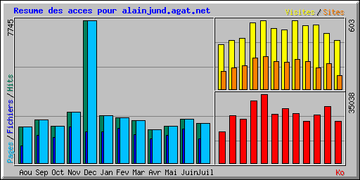 Resume des acces pour alainjund.agat.net