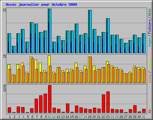 Acces journalier pour Octobre 2009