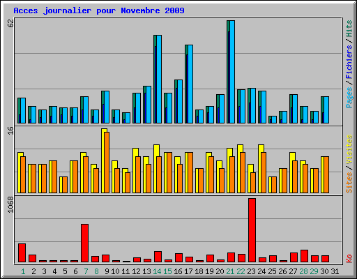Acces journalier pour Novembre 2009