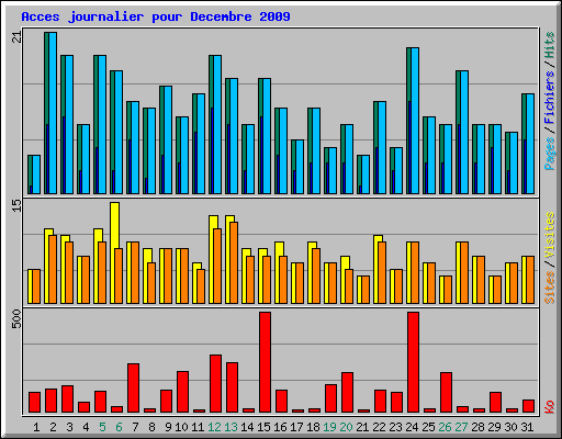 Acces journalier pour Decembre 2009