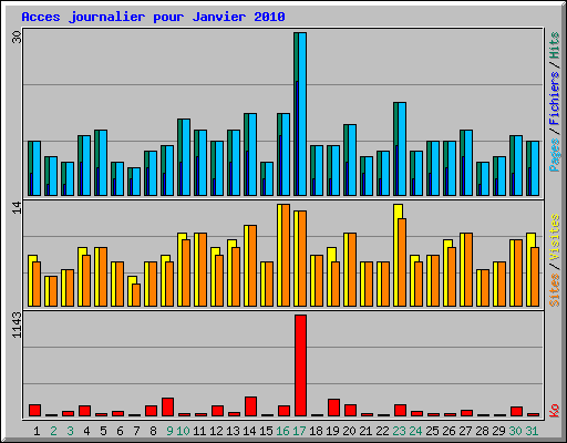 Acces journalier pour Janvier 2010