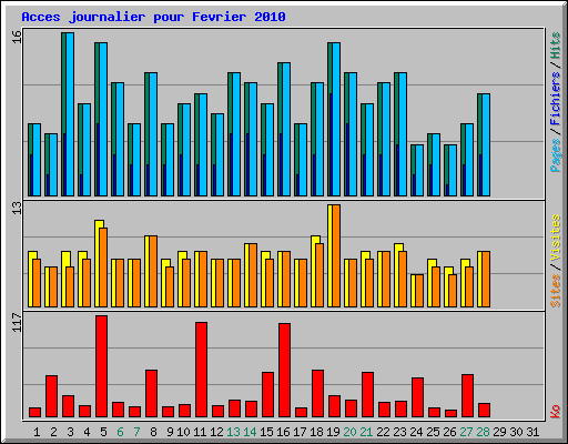Acces journalier pour Fevrier 2010