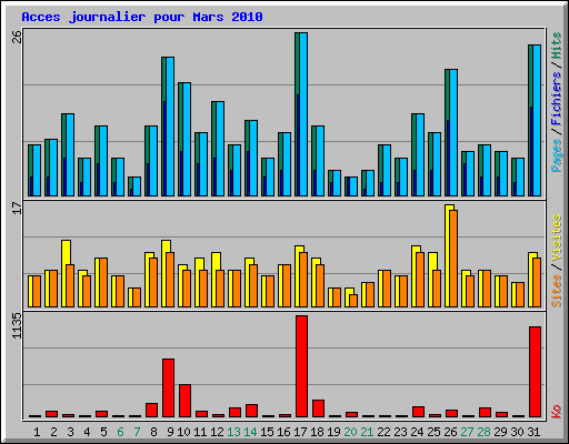 Acces journalier pour Mars 2010