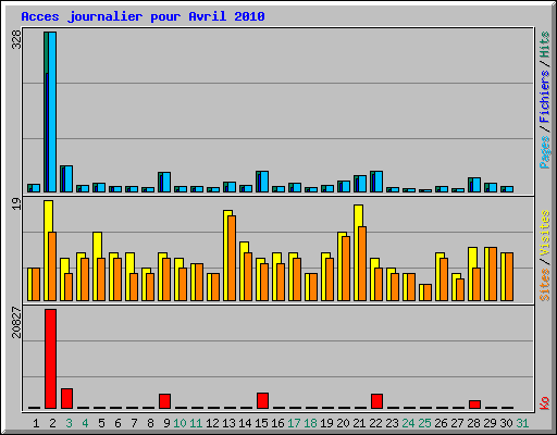 Acces journalier pour Avril 2010