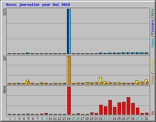 Acces journalier pour Mai 2010