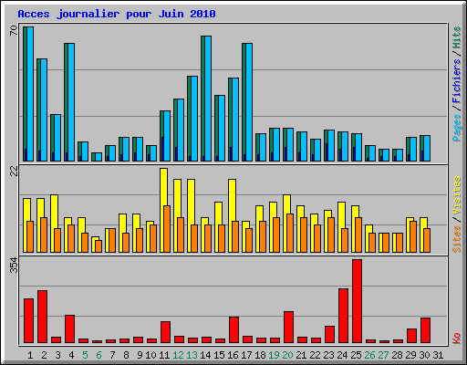 Acces journalier pour Juin 2010