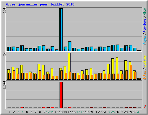 Acces journalier pour Juillet 2010