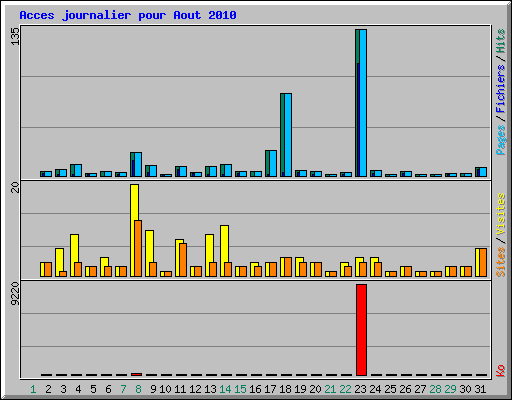 Acces journalier pour Aout 2010
