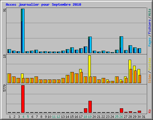 Acces journalier pour Septembre 2010