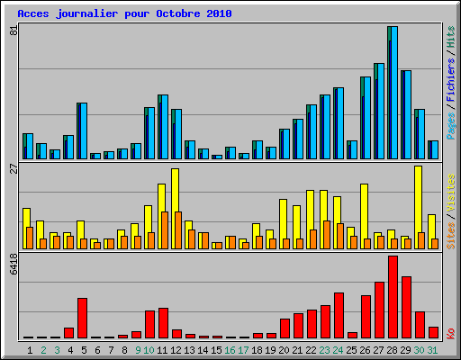 Acces journalier pour Octobre 2010