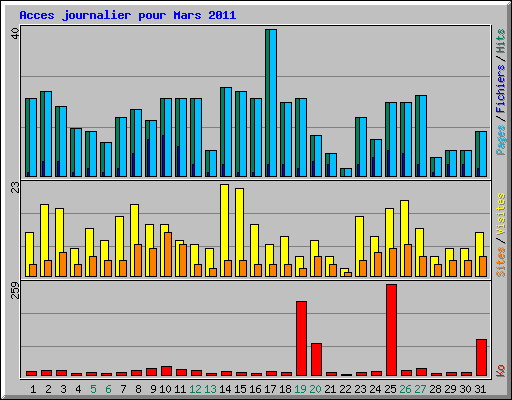 Acces journalier pour Mars 2011