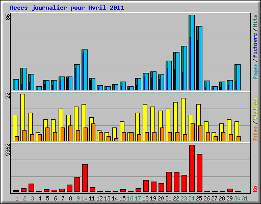 Acces journalier pour Avril 2011
