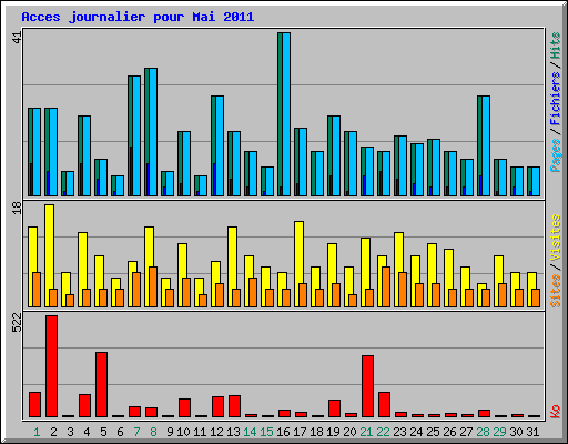 Acces journalier pour Mai 2011