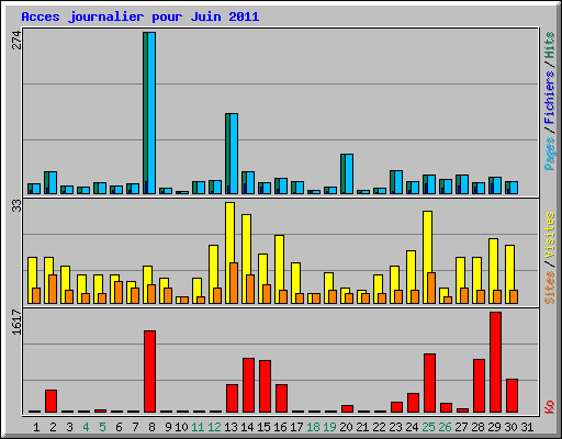Acces journalier pour Juin 2011