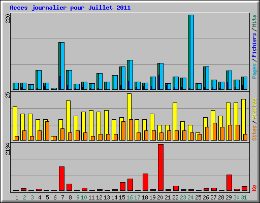 Acces journalier pour Juillet 2011