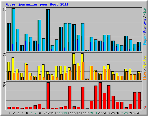 Acces journalier pour Aout 2011