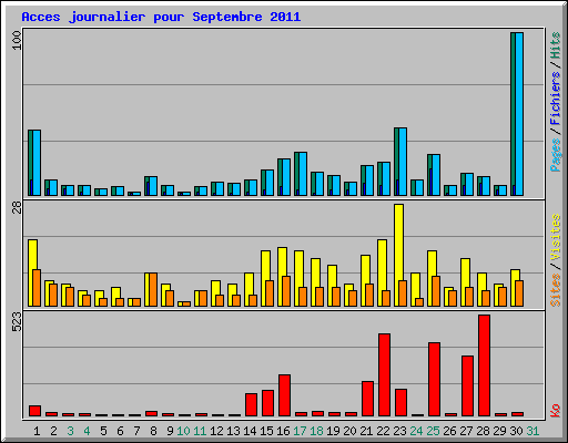Acces journalier pour Septembre 2011