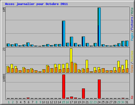 Acces journalier pour Octobre 2011
