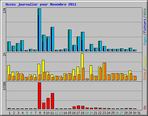Acces journalier pour Novembre 2011