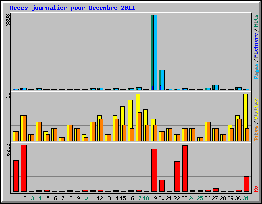 Acces journalier pour Decembre 2011