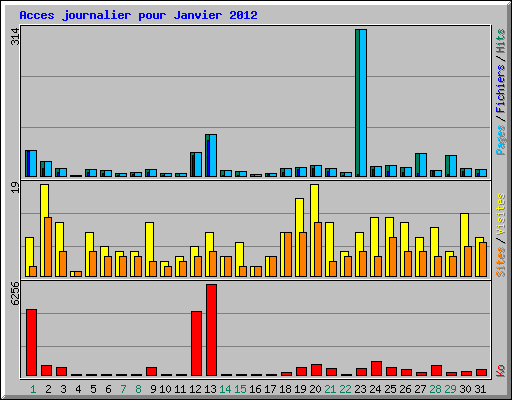 Acces journalier pour Janvier 2012