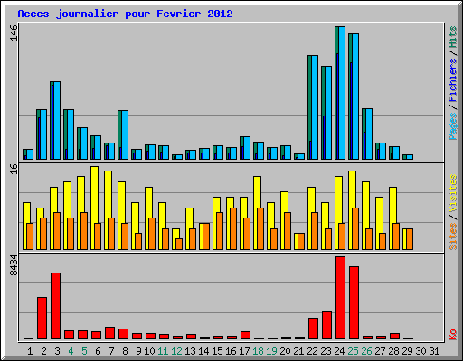 Acces journalier pour Fevrier 2012