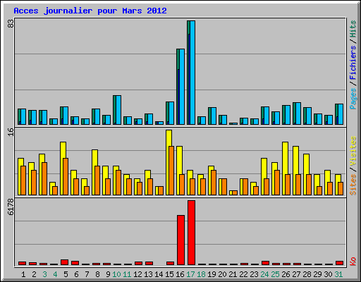 Acces journalier pour Mars 2012