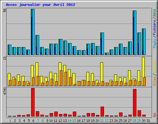 Acces journalier pour Avril 2012