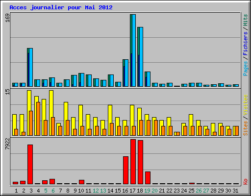 Acces journalier pour Mai 2012