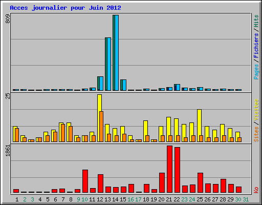 Acces journalier pour Juin 2012