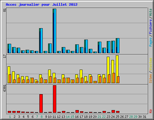 Acces journalier pour Juillet 2012