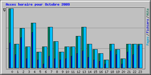 Acces horaire pour Octobre 2009