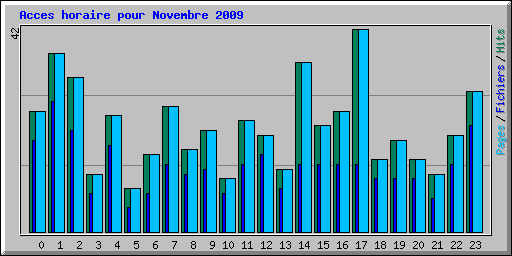 Acces horaire pour Novembre 2009