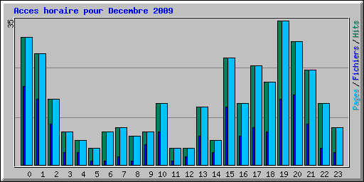 Acces horaire pour Decembre 2009
