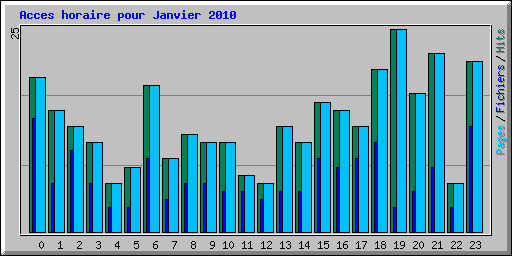 Acces horaire pour Janvier 2010