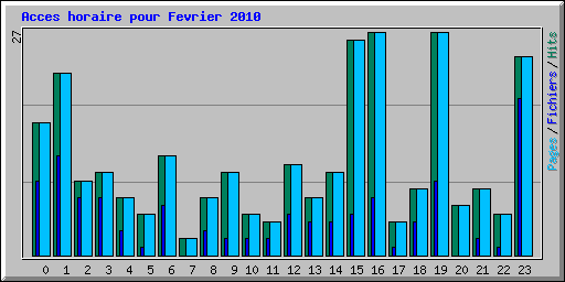 Acces horaire pour Fevrier 2010