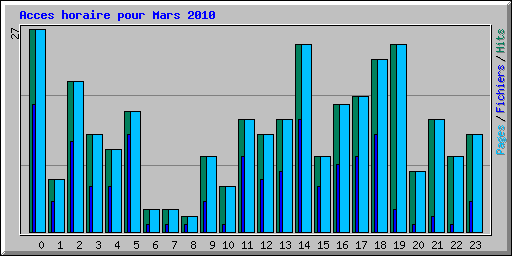 Acces horaire pour Mars 2010