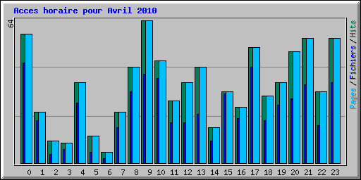 Acces horaire pour Avril 2010