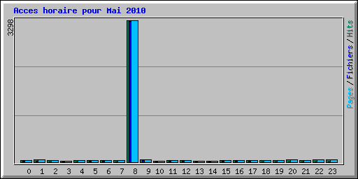 Acces horaire pour Mai 2010