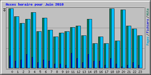 Acces horaire pour Juin 2010
