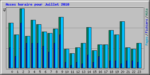 Acces horaire pour Juillet 2010