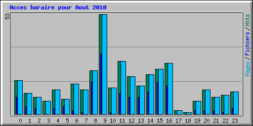 Acces horaire pour Aout 2010