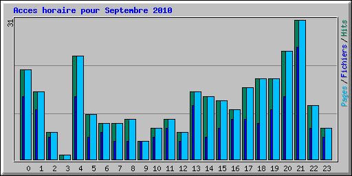 Acces horaire pour Septembre 2010