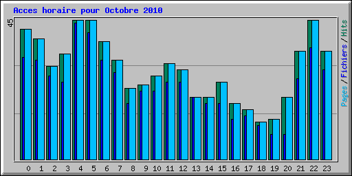Acces horaire pour Octobre 2010