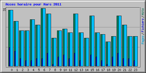 Acces horaire pour Mars 2011