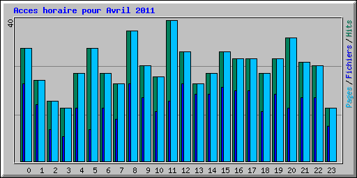 Acces horaire pour Avril 2011