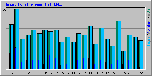 Acces horaire pour Mai 2011