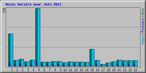 Acces horaire pour Juin 2011