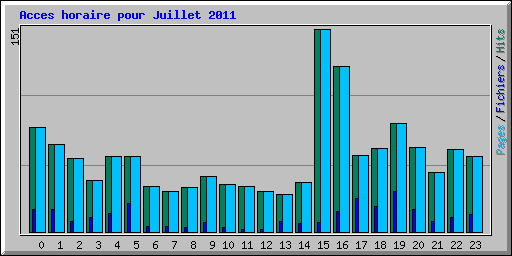Acces horaire pour Juillet 2011